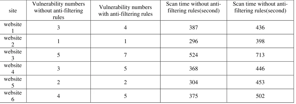 Table 2. Vulnerability scanning results.  