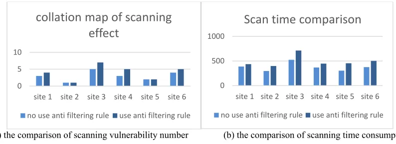 Figure 1. The result of  Scanning Comparison. 