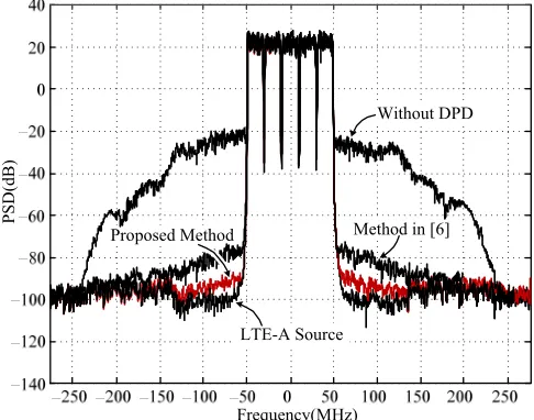Figure 3. Relationships between NMSE of different methods and behavior modeling error,                                                where the PA is modeled by a MP model