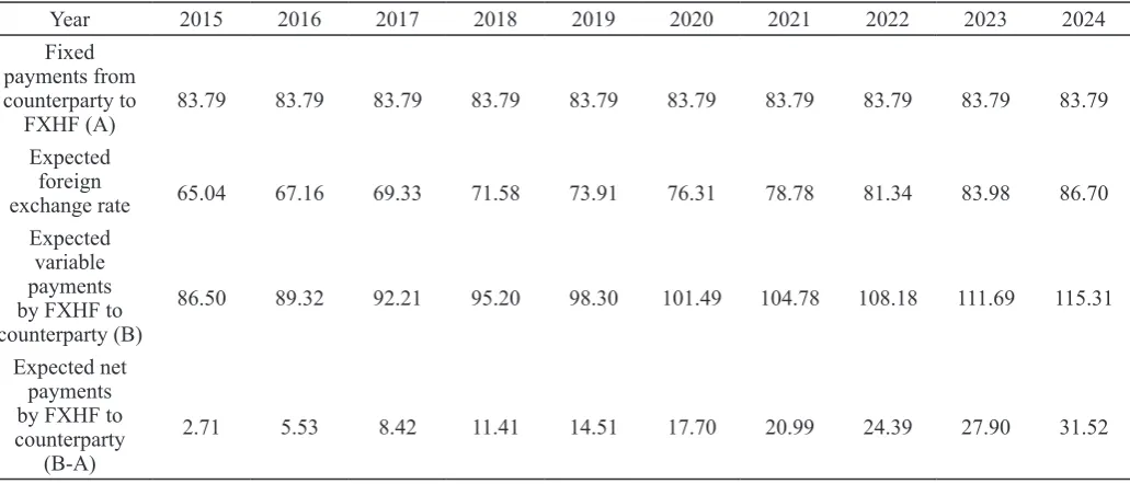 Table 2: INR payments by the counterparty and the FXHF