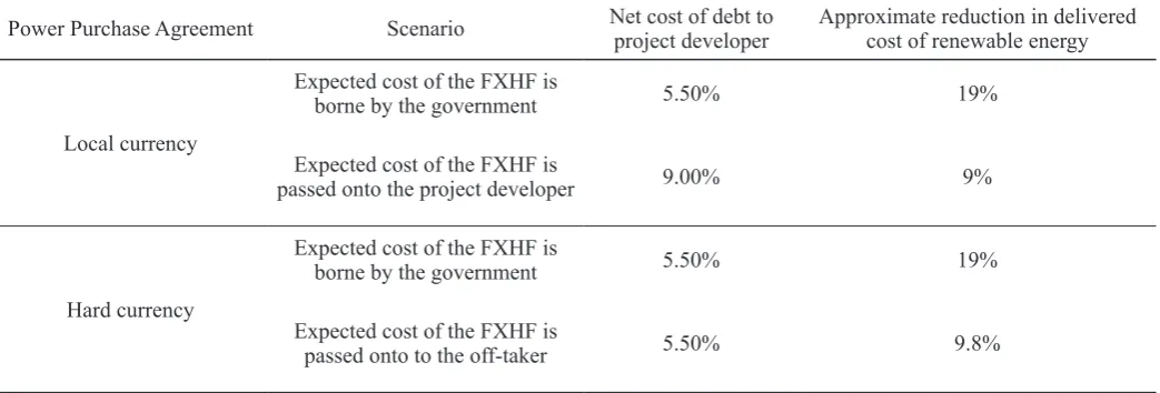 Table 3: Impact of the FXHF on the delivered cost of renewable energy