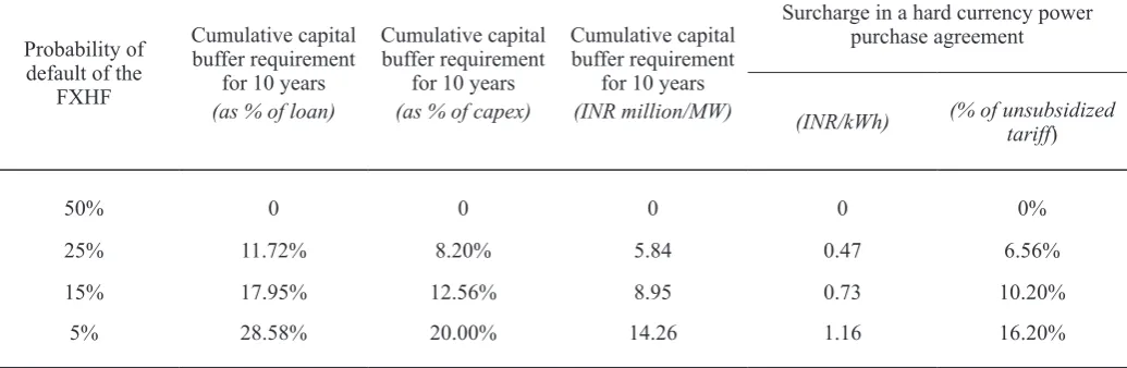 Table 4: Capital buffer requirements for a standalone facility with different probabilities of default