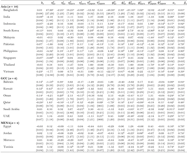 Table 4 – Trend Spillover Analysis 