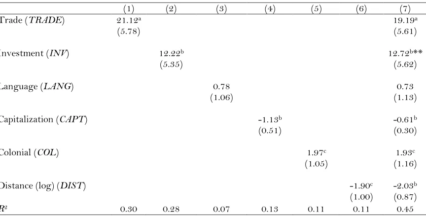 Table 6 – Aggregate Cross-Section Analysis 