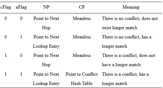 Table 1. Relationship between Flag and Pointer. 