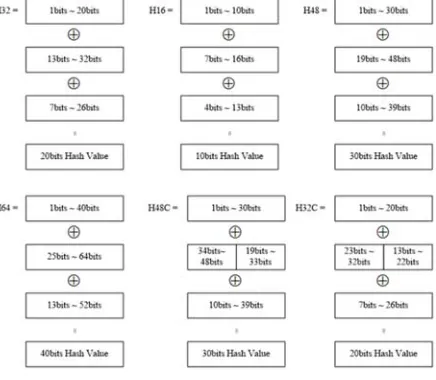 Table 2. Hash Functions and Conflict Handling Strategy. 