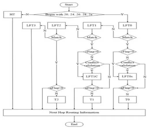 Figure 7. Flow Chart of the Algorithm. 