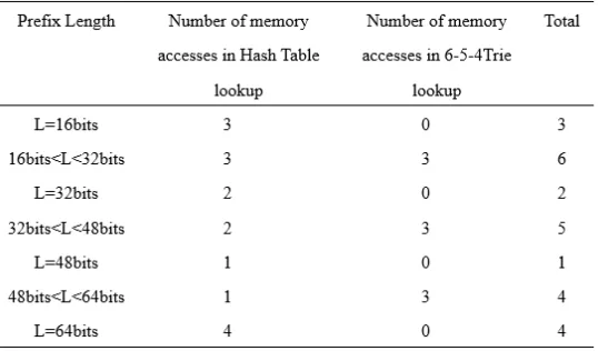 Table 3. Relationship between prefix length and number of memory access. 