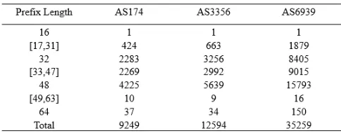 Table 4. Prefix Length Distribution. 