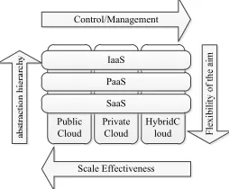 Figure 2. Challenges of Cloud computing[7](Source: IDC enterprise Panel, 3Q09, n=263)