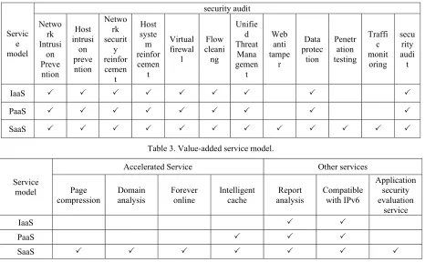 Table 3. Value-added service model. 