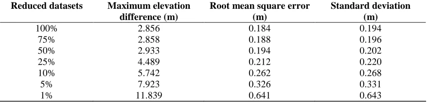 Table 2. Accuracy assessment of DEMs with different data density. 