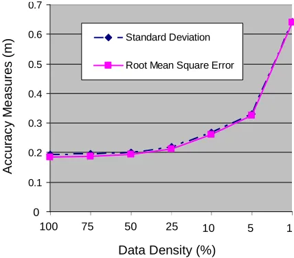 Figure 2. Data reduction and DEM accuracy 
