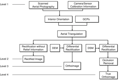 Figure 1. Orthorectification workflow for different levels of products.  