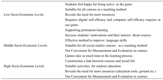 Table 2. Opinions of Elementary School Teachers about GBL  as a teaching method 