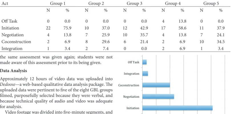 Figure 3 shows the trajectory of each group’s intellectual  acts as coded across four days of GBL activity