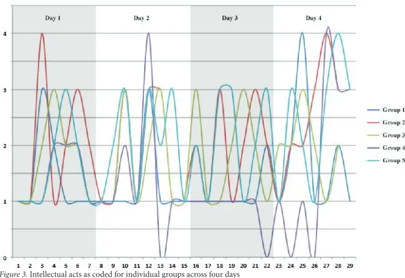 Figure 3. Intellectual acts as coded for individual groups across four days