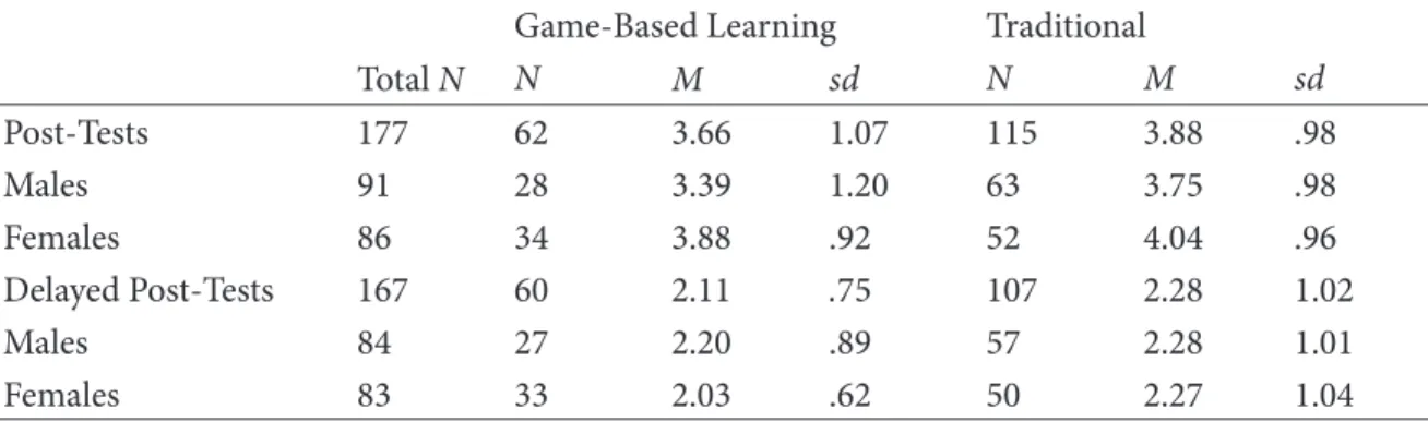 Table 6. Descriptive Statistics for Post-Tests and Delayed Post-Tests