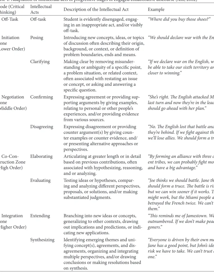 Table 4. Adaptation of intellectual acts of progressive stages of engaged collaborative discourse (Xin, 2002) Code (Critical 