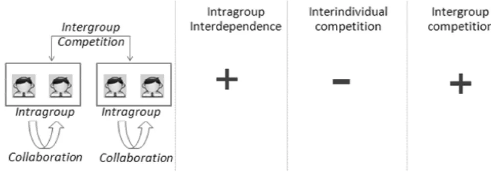 Figure 4. Intragroup cooperation and intergroup competition dynamics