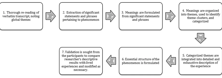 Figure 1. Colaizzi’s (1978) Phenomenological Method 