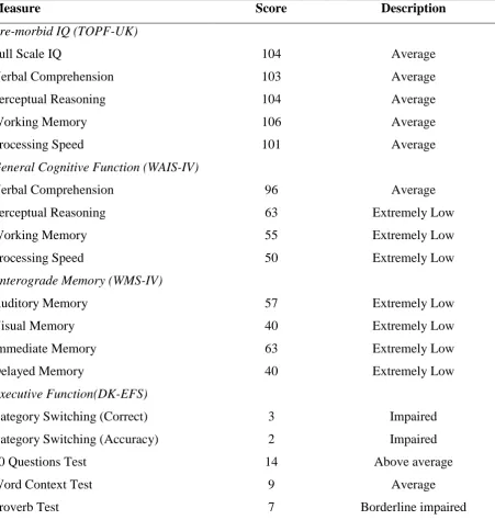 Table 1.  HCM’s Performance on Standardised Neuropsychology Measures   