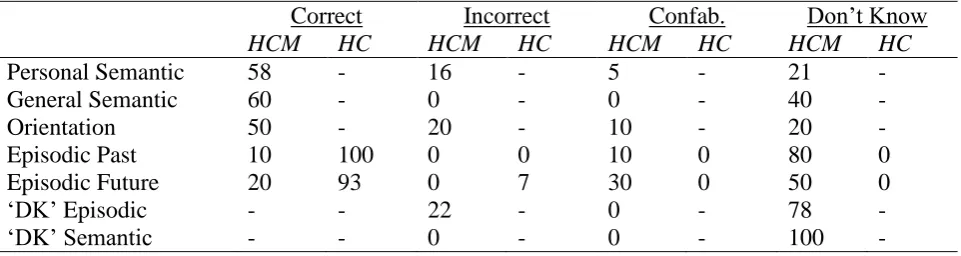Table 3. HCM’s Performance on the Confabulation Battery Compared with Healthy Controls (percentages)  
