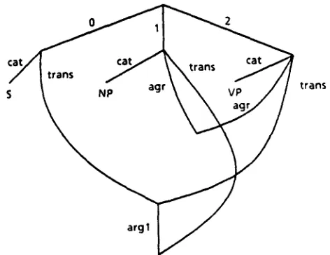 Figure 1: Dag Representation of a Rule 