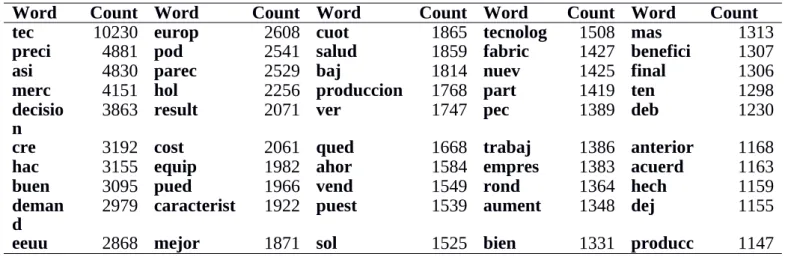 Table 1 displays the descriptive statistics for the dependent variables related to the students’ learning results