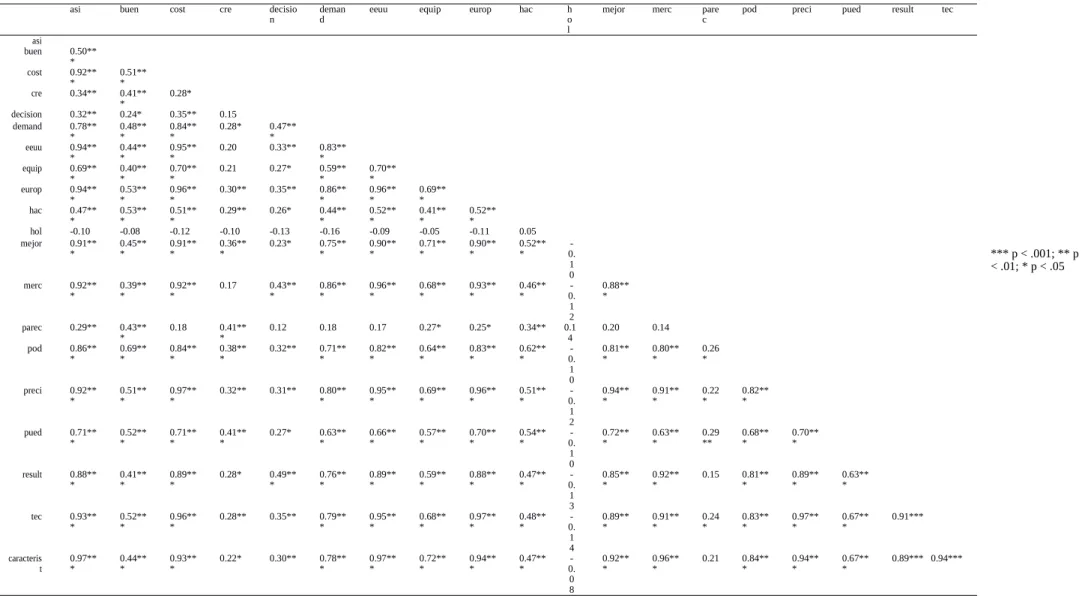 Table 3. Correlation matrix