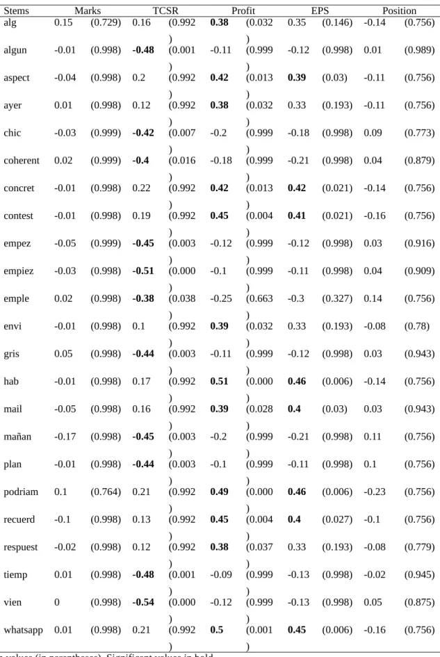Table 4. Pearson correlation coefficients between stems and learning results (univariate analysis)
