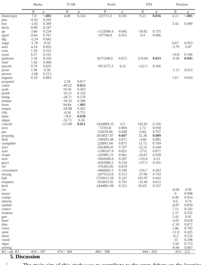 Table 5. Multivariate linear models