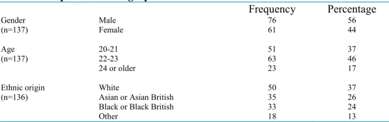 Table 1: Respondent demographics 