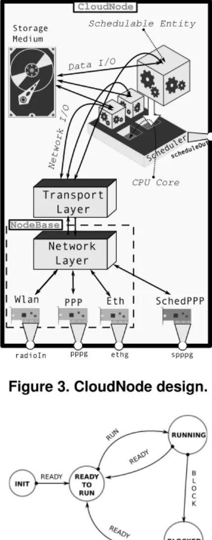 Figure 3. CloudNode design.