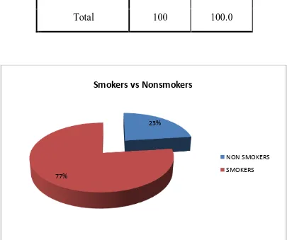 Table 3. Smokers vs Nonsmokers 