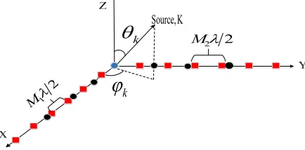 Figure 1. Coprime L-shaped array model when M14,M27
