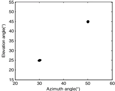 Figure 3. Scatter diagram at SNR=0dB.         Figure 4.