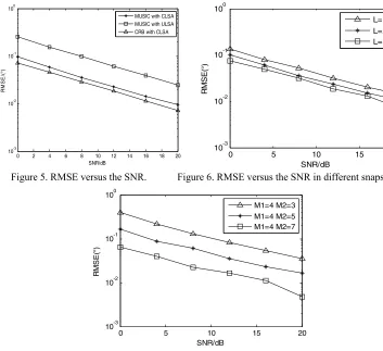 Figure 5. RMSE versus the SNR.      Figure 6. RMSE versus the SNR in different snapshots.