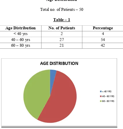 Age DistributionTable – 1No. of Patients