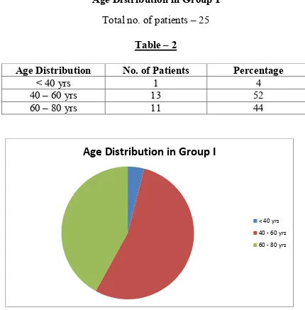 Age DistributionTable – 2No. of Patients