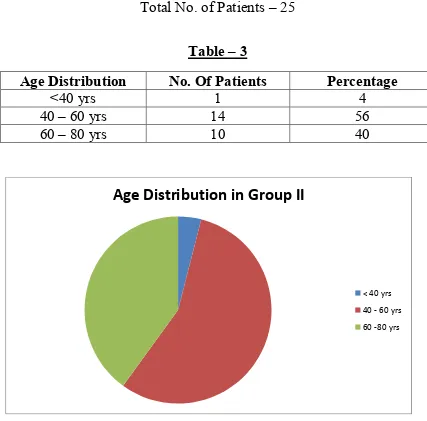 Age DistributionTable – 3No. Of Patients