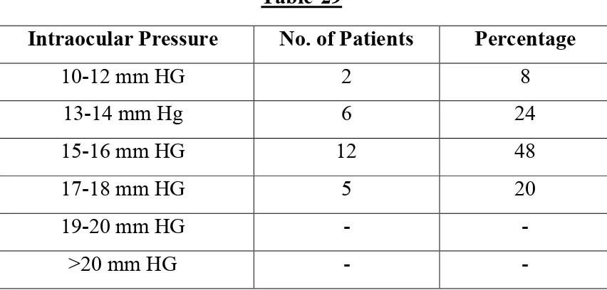 Intraocular PressureTable-29No. of Patients