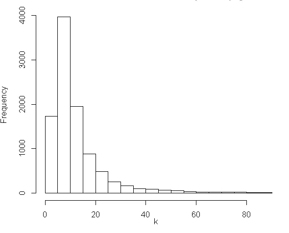 Figure 1 is a histogram of the smallest integer moments for which the test