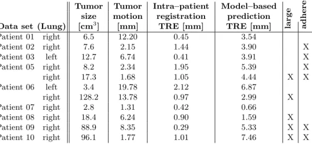 Table 2. Tumor size and motion amplitude, and the center distances between manually segmented tumor and predicted tumor position (see text for details).