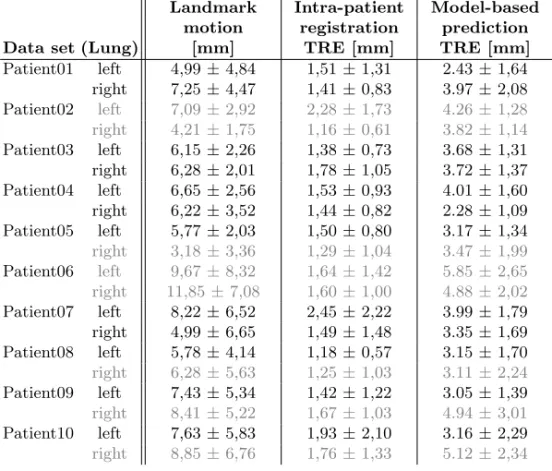Table 1. Landmark motion amplitudes and target registration errors R EE for the patients considered (in mm)