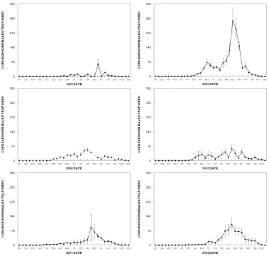 Figure 1. Mean (+ SE) numbers of male corn earworm moths captured per week per trap, in traps baited with corn earworm pheromone, for 1999, 2000, 2001, 2002, 2003, and 2004.