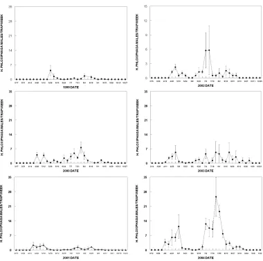 Figure 2. Mean (+ SEM) numbers of male H. phloxiphaga moths captured per week per trap, in traps baited with H