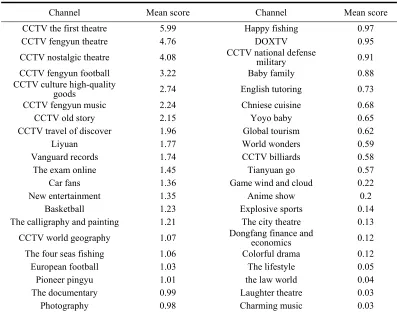 Table 1. RFML mean scores of each channels. 
