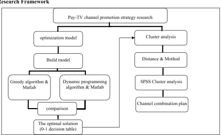 Figure 1. The research framework. 