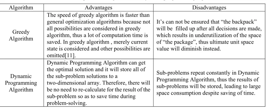 Table 2. The comparison of algorithm and dynamic programming algorithm. 